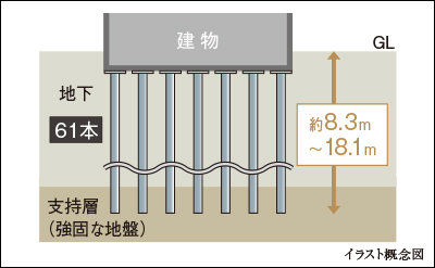 建物を支える堅牢な杭構造