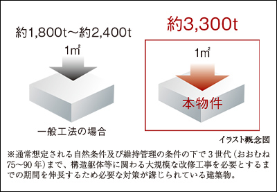 耐久性に優れた構造躯体