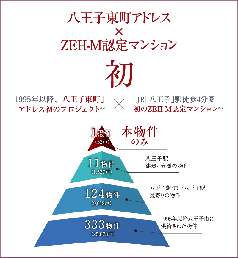 八王子東町ZEH-M認定マンション