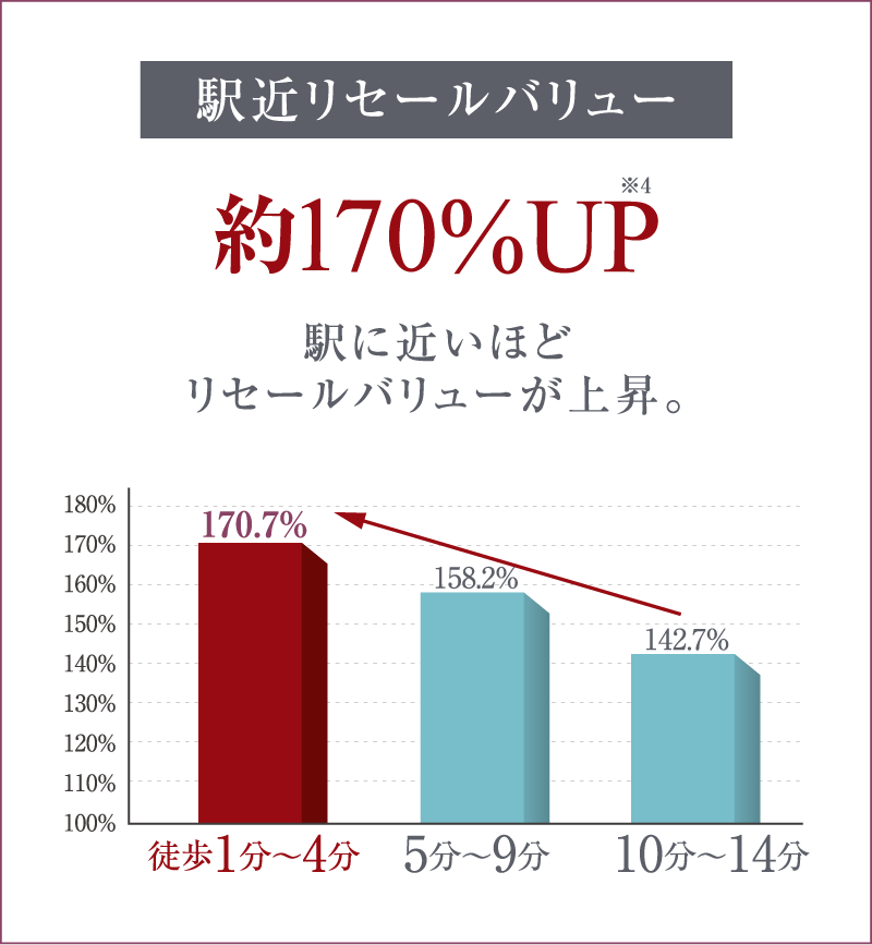 駅近リセールバリュー