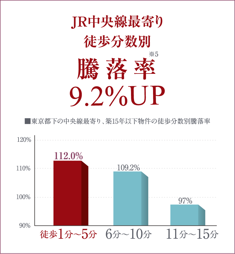 JR中央線最寄り徒歩分数別騰落率