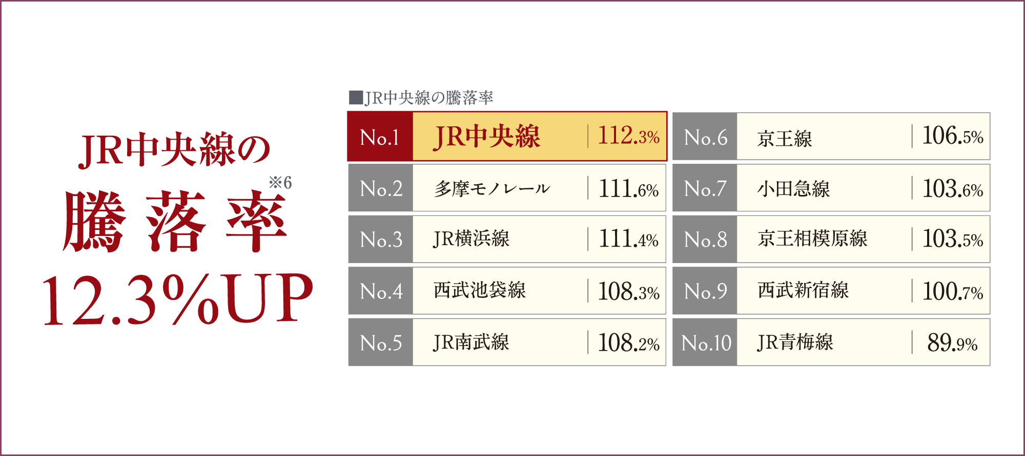 JR中央線の騰落率