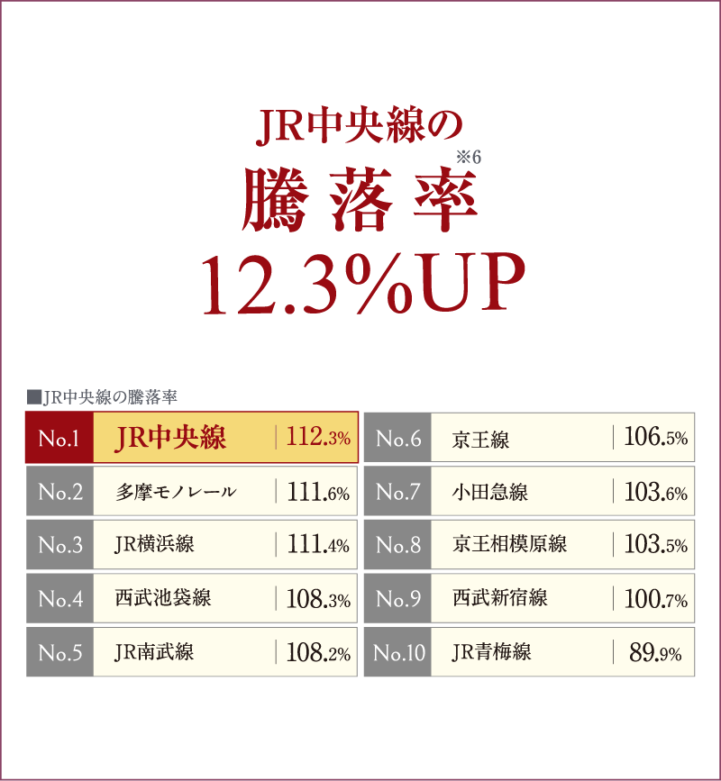 JR中央線の騰落率