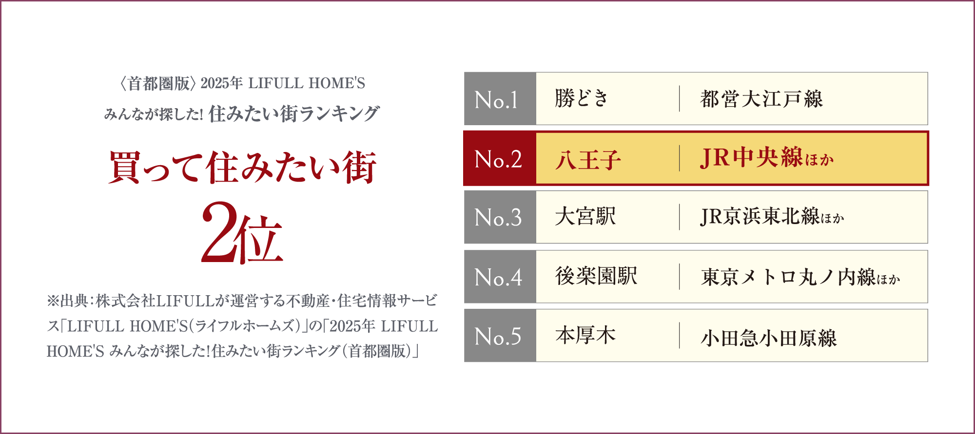 買って住みたい街2位