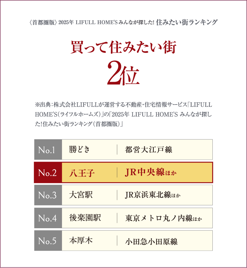 買って住みたい街2位