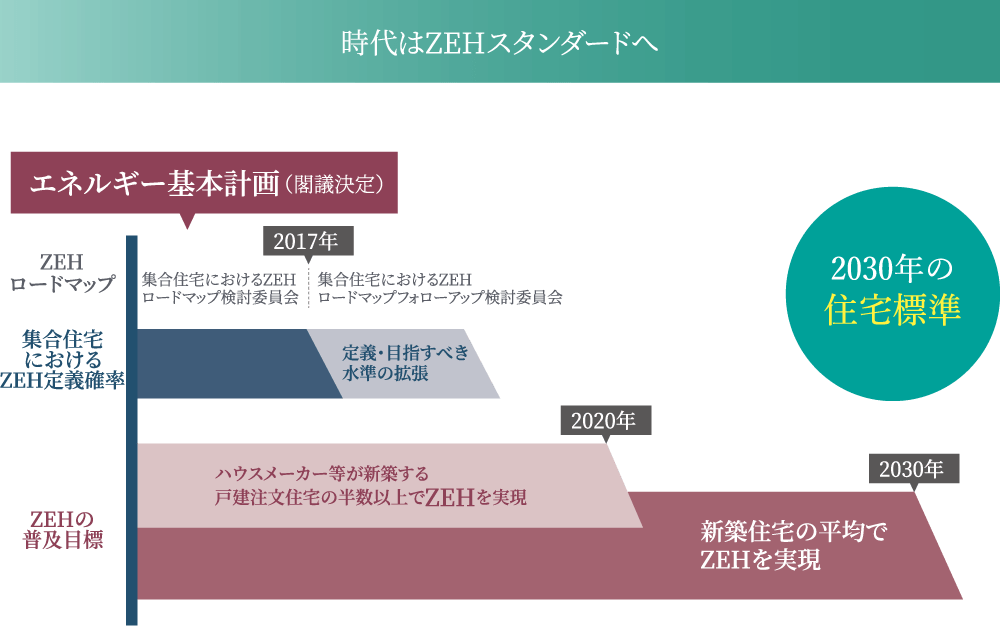 時代はZEHスタンダードへ