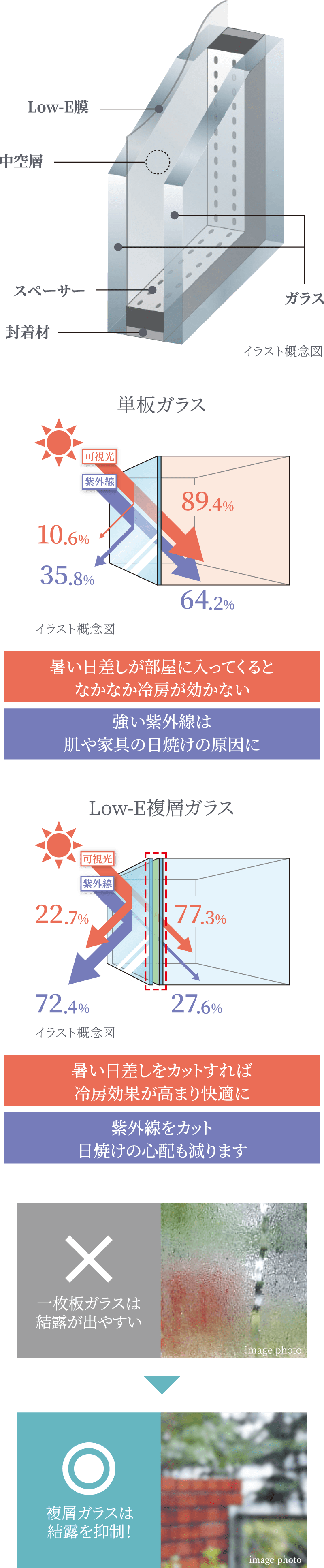 Low-E複層ガラス