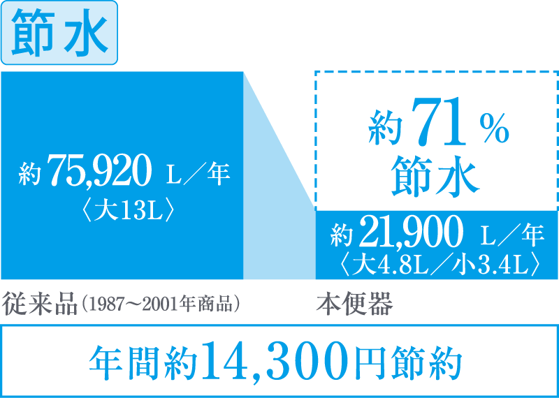13L便器からおよそ1/3の水で洗浄する、進化した節水技術。普段通り使っているだけで、いつの間にか節水できます。