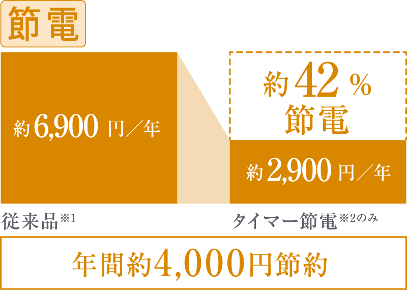 年間の電気料金をダウン。保温便座でかしこく節電。