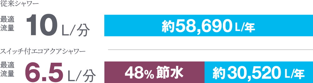 スイッチ付エコアクアシャワーは最大48%の超節水