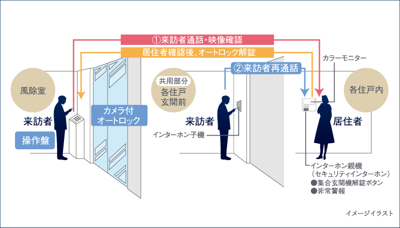 カメラ付オートロックシステム