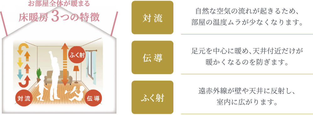 お部屋全体が暖まる床暖房3つの特徴