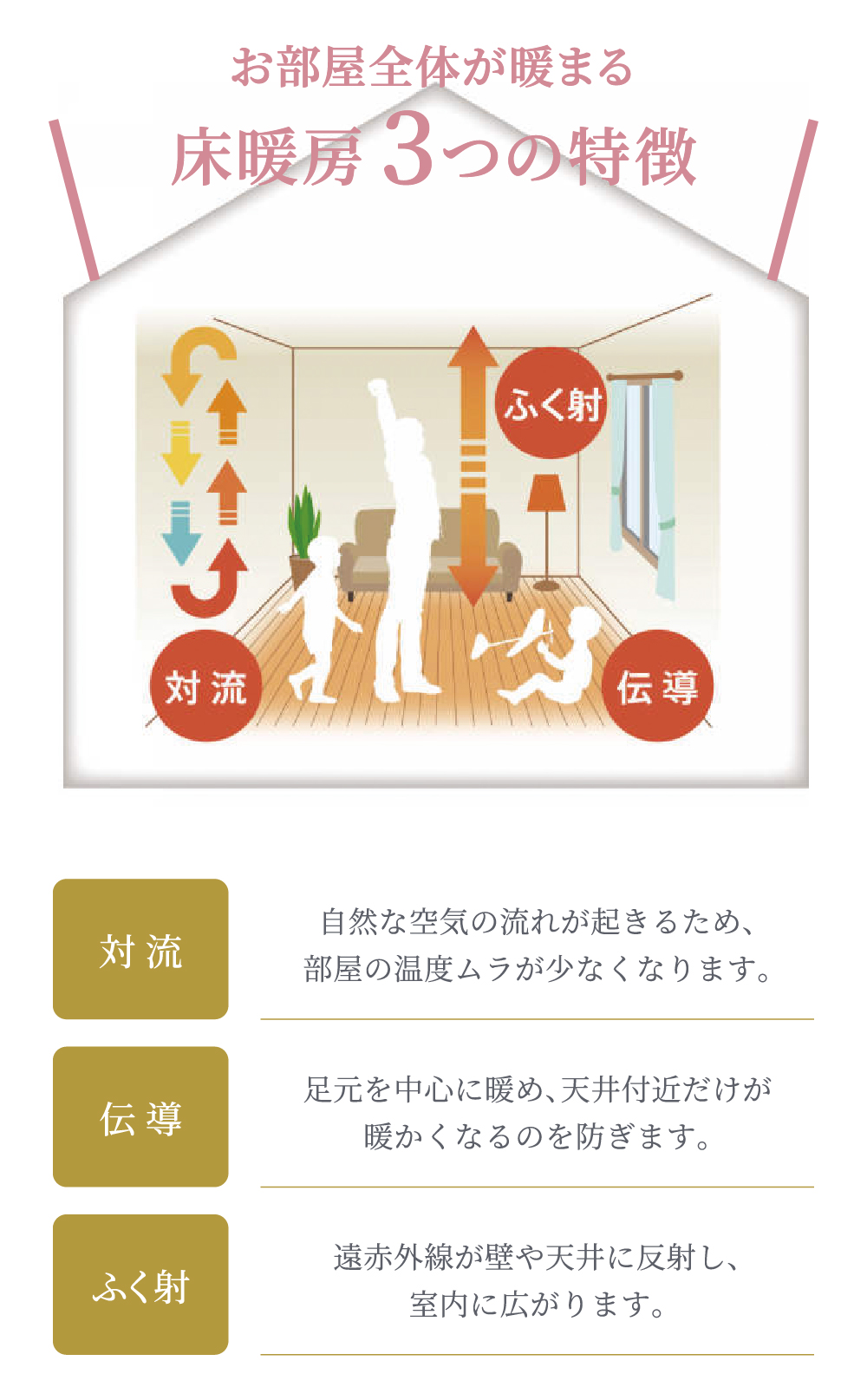 お部屋全体が暖まる床暖房3つの特徴