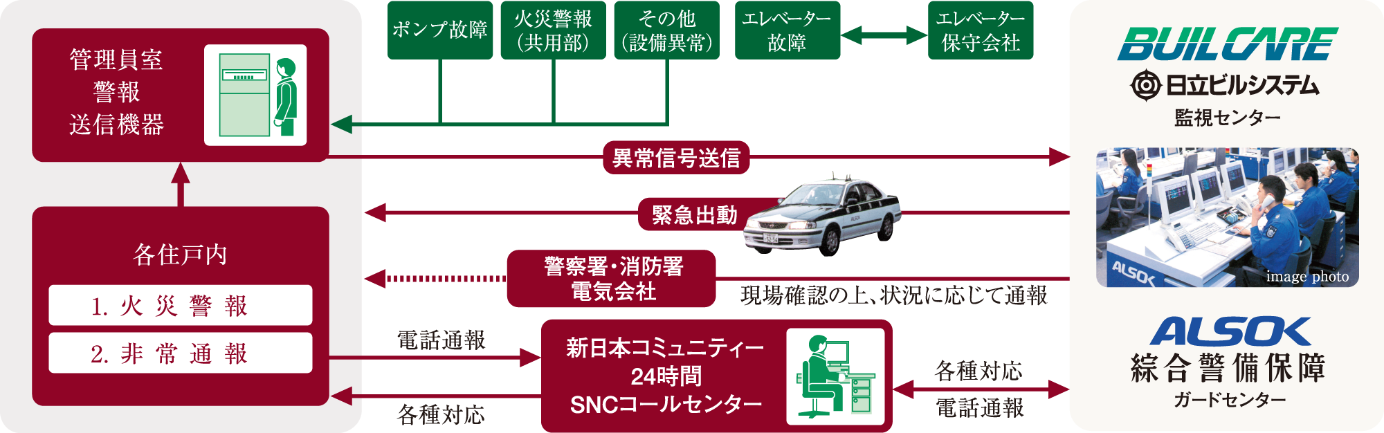 安心な24時間体制のセキュリティシステム