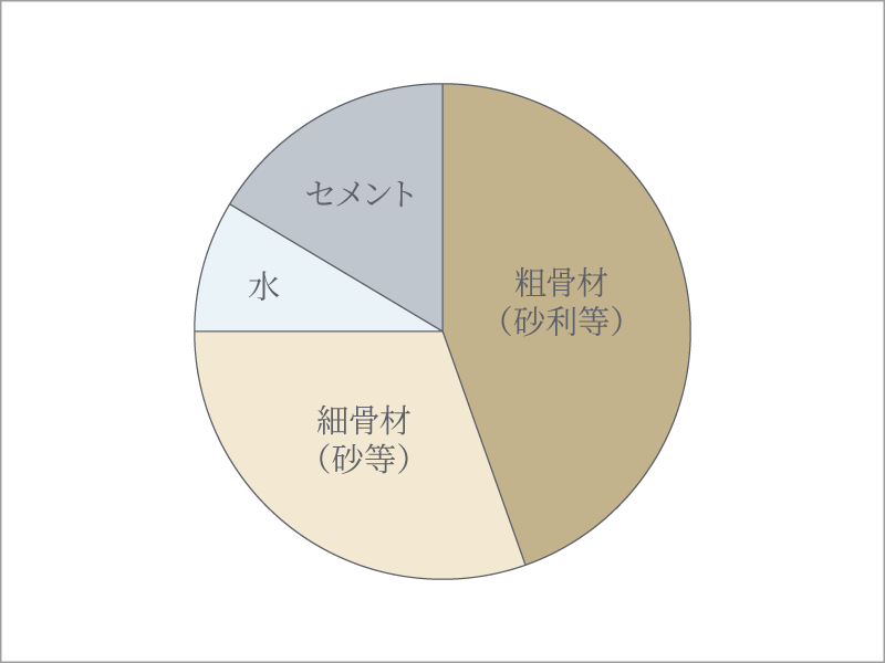 コンクリート中の水セメント比50%以下