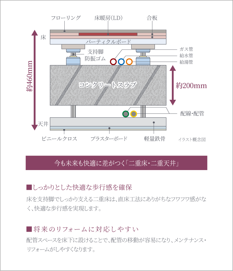 二重床・二重天井構造
