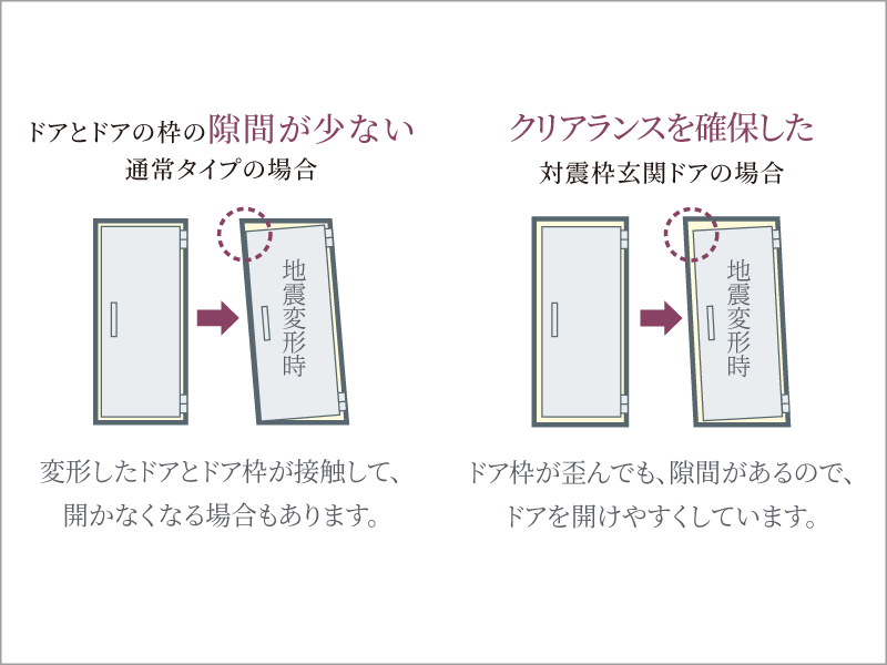 地震時にも安心な対震ドア枠
