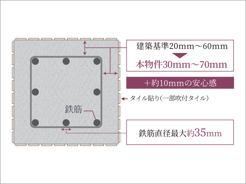 耐久性を高めるコンクリートかぶり厚
