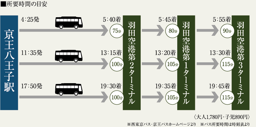 羽田空港までの所要時間の目安