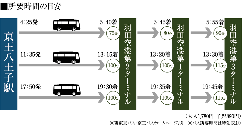 羽田空港までの所要時間の目安