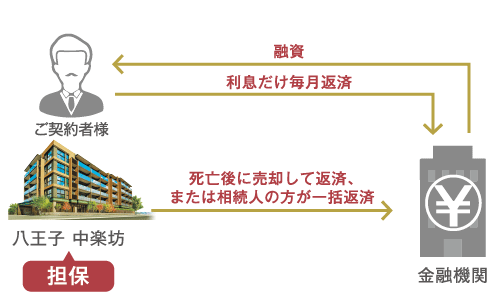 死亡後に売却して返済、
または相続人の方が一括返済