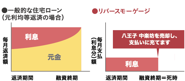 一般的な住宅ローン
（元利均等返済の場合）とリバースモーゲージ