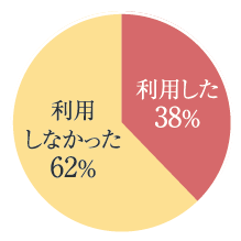 「中楽坊」購入者の約40%が「リバースモーゲージ」をご利用