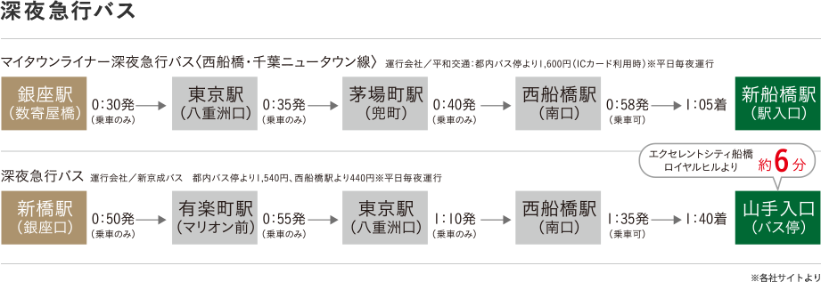深夜急行バスなら0時以降も「銀座」駅（0時30分発）、「東京」駅（0時35分発）、「茅場町」駅（0時40分発）、「西船橋」駅（0時58分発）から「新船橋」駅へアクセス可能です。（1時05分着。平日毎夜運行のマイタウンライナー深夜急行バス〈西船橋・千葉ニュータウン線〉を利用）。「新橋」駅（0時50分発）、「有楽町」駅（0時55分発）、「東京」駅（1時10分発）、「西船橋」駅（1時35分発）からエクセレントシティ船橋ロイヤルヒルまで約6分の「山手入口」へアクセス可能です。（1時40分着。平日毎夜運行）