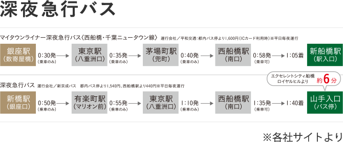 深夜急行バスなら0時以降も「銀座」駅（0時30分発）、「東京」駅（0時35分発）、「茅場町」駅（0時40分発）、「西船橋」駅（0時58分発）から「新船橋」駅へアクセス可能です。（1時05分着。平日毎夜運行のマイタウンライナー深夜急行バス〈西船橋・千葉ニュータウン線〉を利用）。「新橋」駅（0時50分発）、「有楽町」駅（0時55分発）、「東京」駅（1時10分発）、「西船橋」駅（1時35分発）からエクセレントシティ船橋ロイヤルヒルまで約6分の「山手入口」へアクセス可能です。（1時40分着。平日毎夜運行）