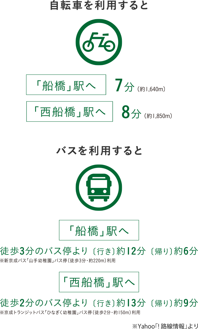 自転車を利用すると「船橋」駅へ7分（約1,640m）、「西船橋」駅へ8分（約1,850m）。一方バスを利用すると徒歩3分のバス停より「船橋」駅へ行きは約12分、帰りは約6分（距離約220mの新京成バス「山手幼稚園」バス停を利用）。徒歩2分のバス停より「西船橋」駅へ行きは13分、帰りは9分（距離約150mの京成トランジットバス「ひなぎく幼稚園」バス停を利用）。
