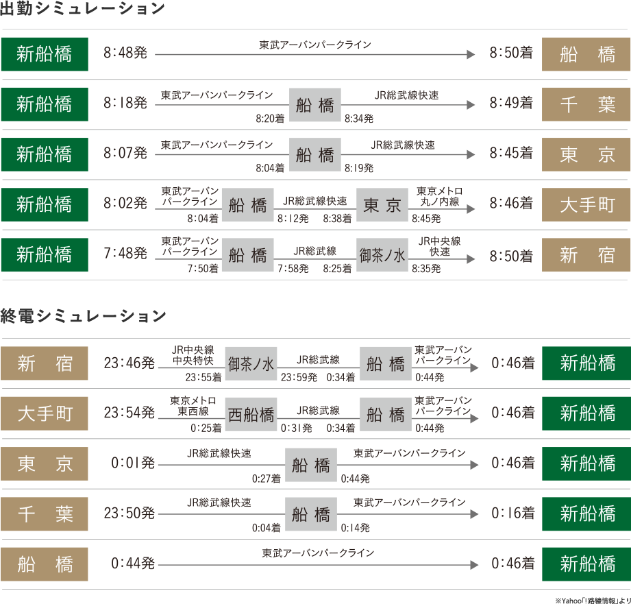 各駅までの出勤・退勤シミュレーション一覧