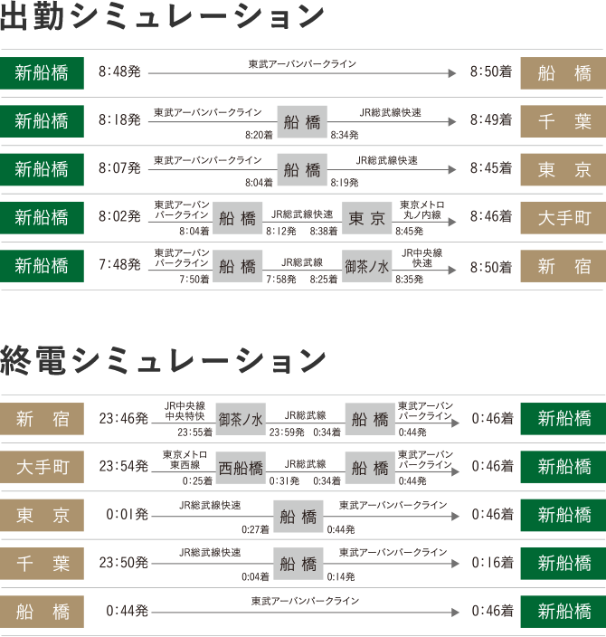 各駅までの出勤・退勤シミュレーション一覧