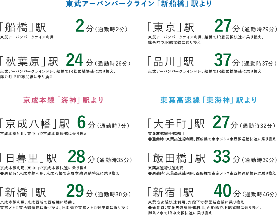 東武アーバンパークライン「新船橋」駅より「船橋」駅2分（東武アーバンパークライン利用、通勤時2分）、「東京」駅27分（東武アーバンパークライン利用、船橋でJR総武線快速に乗り換え、錦糸町でJR総武線に乗り換え、通勤時29分）、「秋葉原」駅24分（東武アーバンパークライン利用、船橋でJR総武線快速に乗り換え、錦糸町でJR総武線に乗り換え、通勤時26分）、「品川」駅37分（東武アーバンパークライン利用、船橋でJR総武線快速に乗り換え、通勤時37分）。京成本線「海神」駅より、「京成八幡」駅6分（京成本線利用、東中山で京成本線快速に乗り換え）、「日暮里」駅28分（京成本線利用、東中山で京成本線快速に乗り換え、通勤時は京成本線利用、京成八幡で京成本線通勤特急に乗り換え、通勤時35分）、「新橋」駅29分（京成本線利用、京成西船で西船橋に移動し東京メトロ東西線快速に乗り換え、日本橋で東京メトロ銀座線に乗り換え、通勤時30分）。東葉高速線「東海神」駅より、「大手町」駅27分（東葉高速線快速利用、通勤時は東葉高速線利用、西船橋で東京メトロ東西線通勤快速に乗り換え、通勤時32分）、「飯田橋」駅33分（東葉高速線快速利用、通勤時は東葉高速線快速利用、西船橋で東京メトロ東西線通勤快速に乗り換え、通勤時39分）、「新宿」駅40分（東葉高速線快速利用、九段下で都営新宿線に乗り換え、通勤時は東葉高速線快速利用、西船橋でJR総武線に乗り換え、御茶ノ水でJR中央線に乗り換え、通勤時46分）