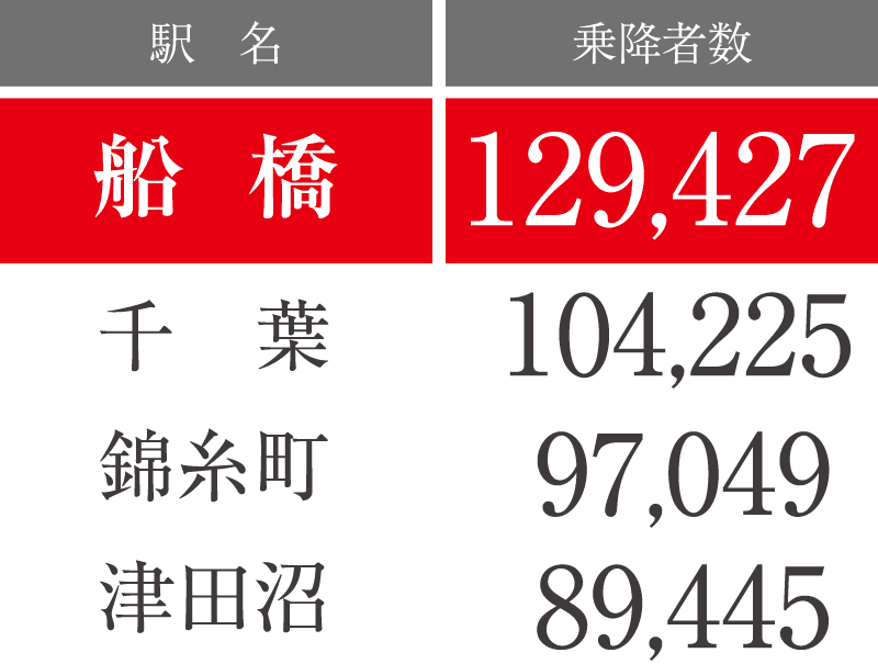各駅の乗車人員
