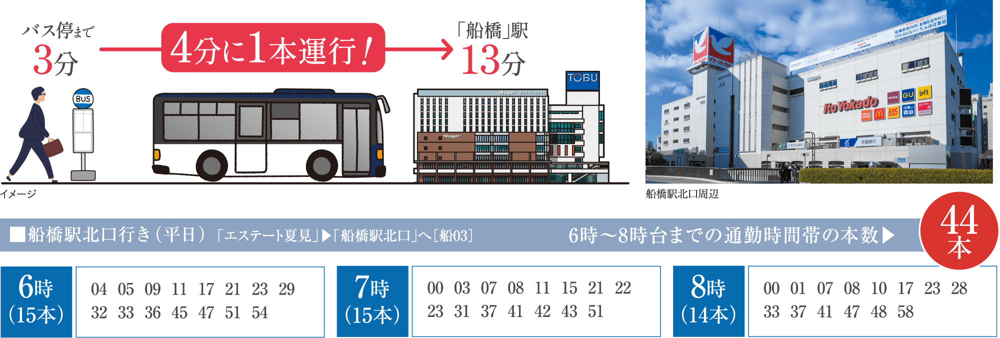 船橋駅北口行き（平日） 6時〜8時台までの通勤時間帯の本数 44本