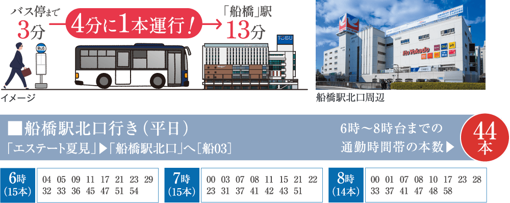 船橋駅北口行き（平日） 6時〜8時台までの通勤時間帯の本数 44本