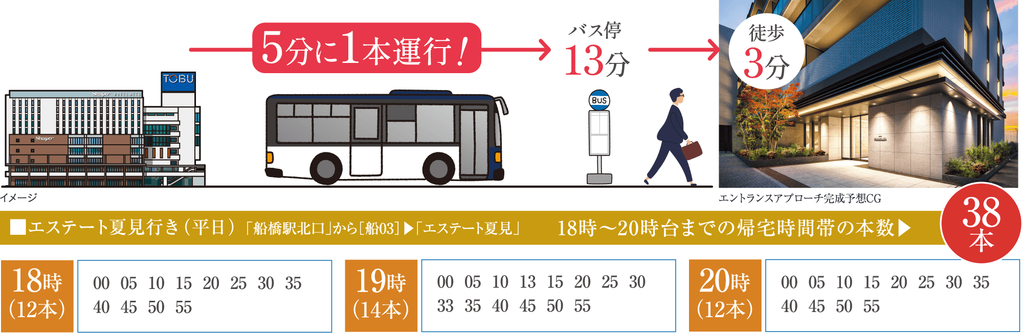 エステート夏見行き（平日） 18時〜20時台までの帰宅時間帯の本数 38本
