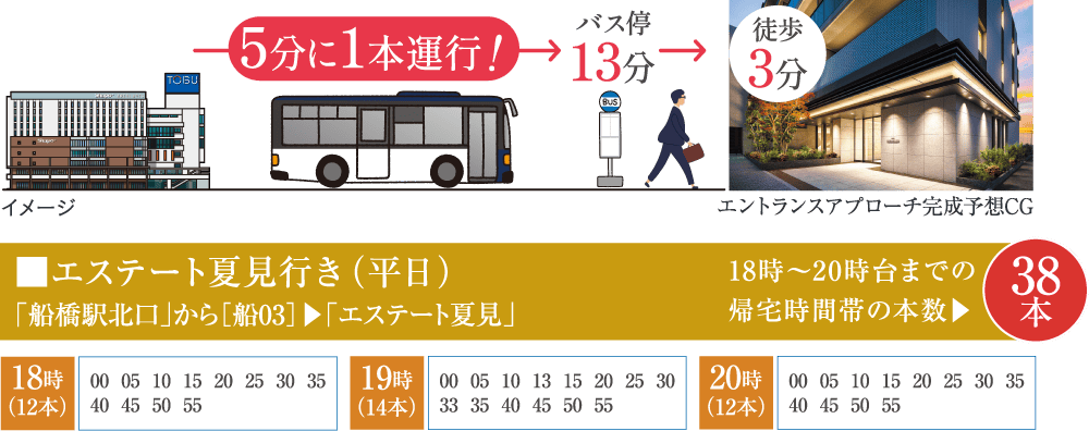 エステート夏見行き（平日） 18時〜20時台までの帰宅時間帯の本数 38本