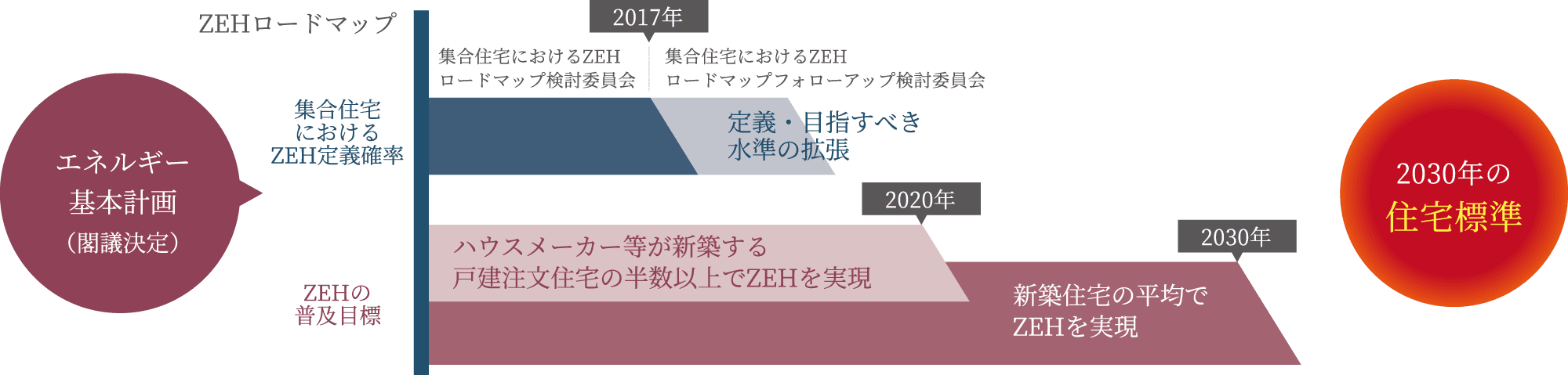時代はZEHスタンダードへ