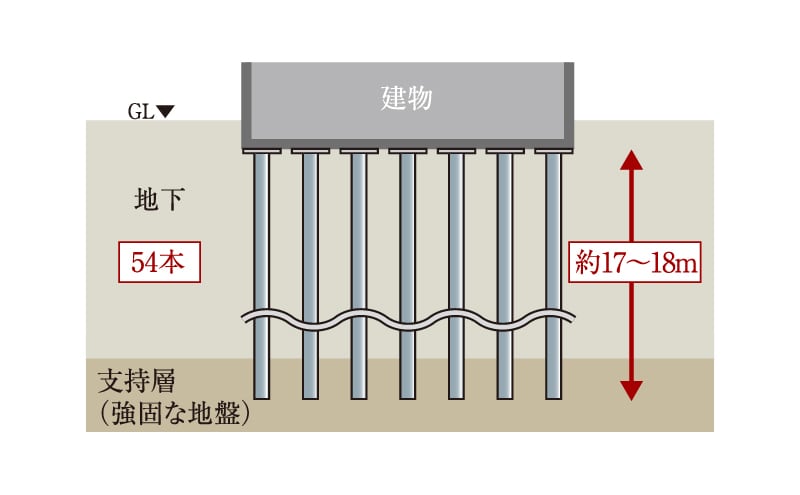 建物を支える堅牢な杭構造