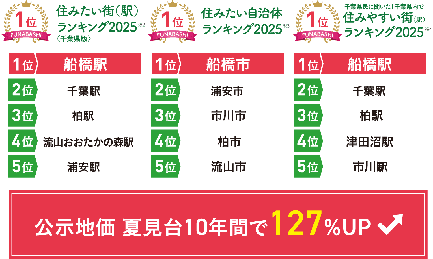 公示地価 夏見台10年間で127%UP