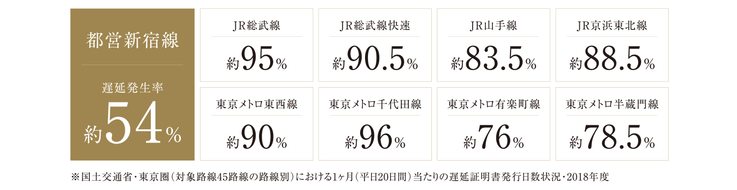 遅延発生率