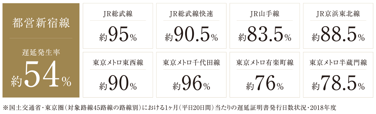 遅延発生率