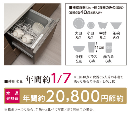 手洗いよりも節水効果の食器洗い乾燥機