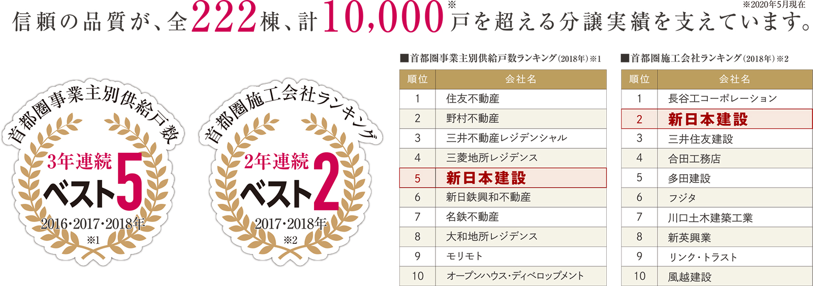 信頼の品質が、全222棟、計10,000戸を超える分譲実績を支えています。
