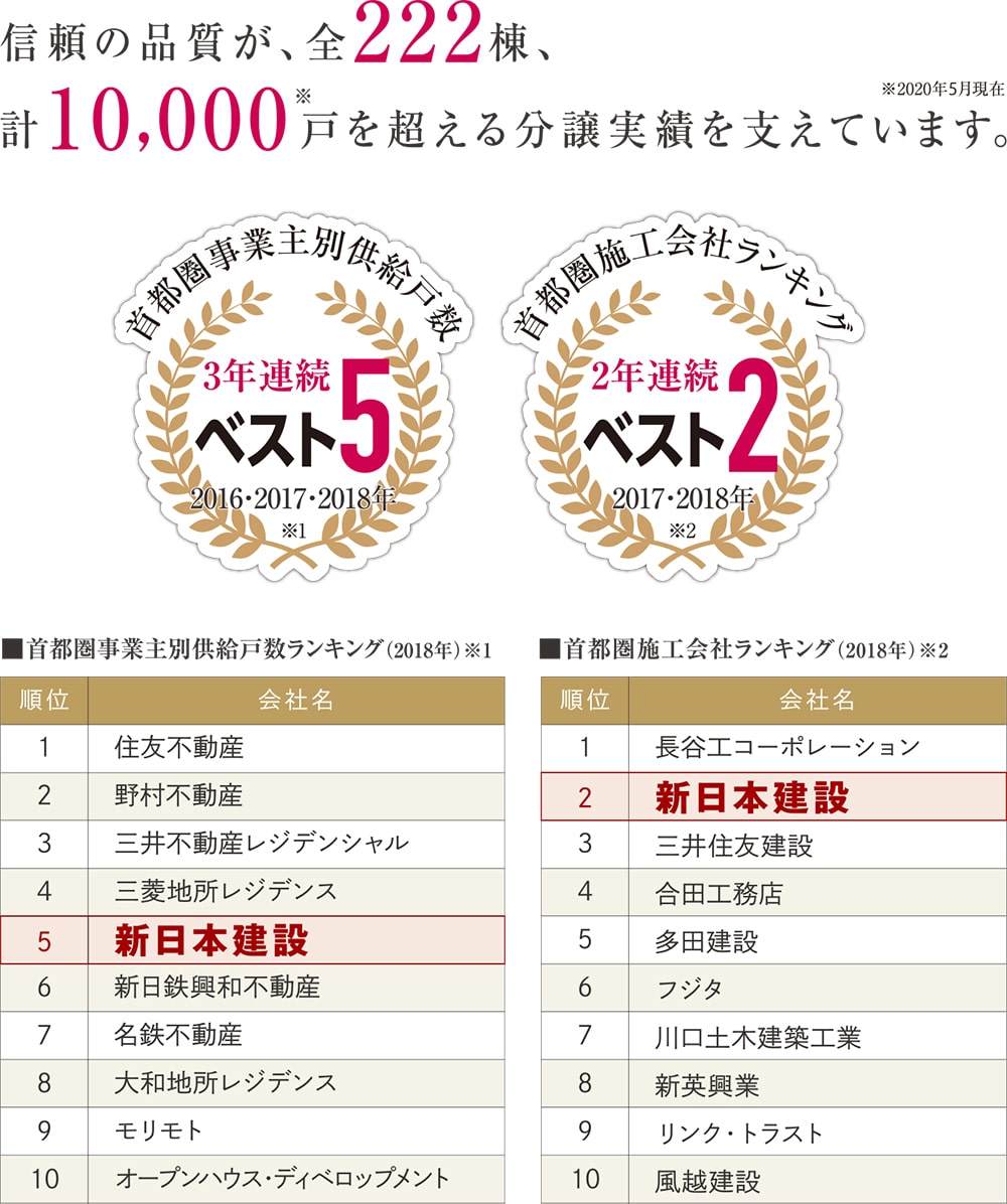 信頼の品質が、全222棟、計10,000戸を超える分譲実績を支えています。