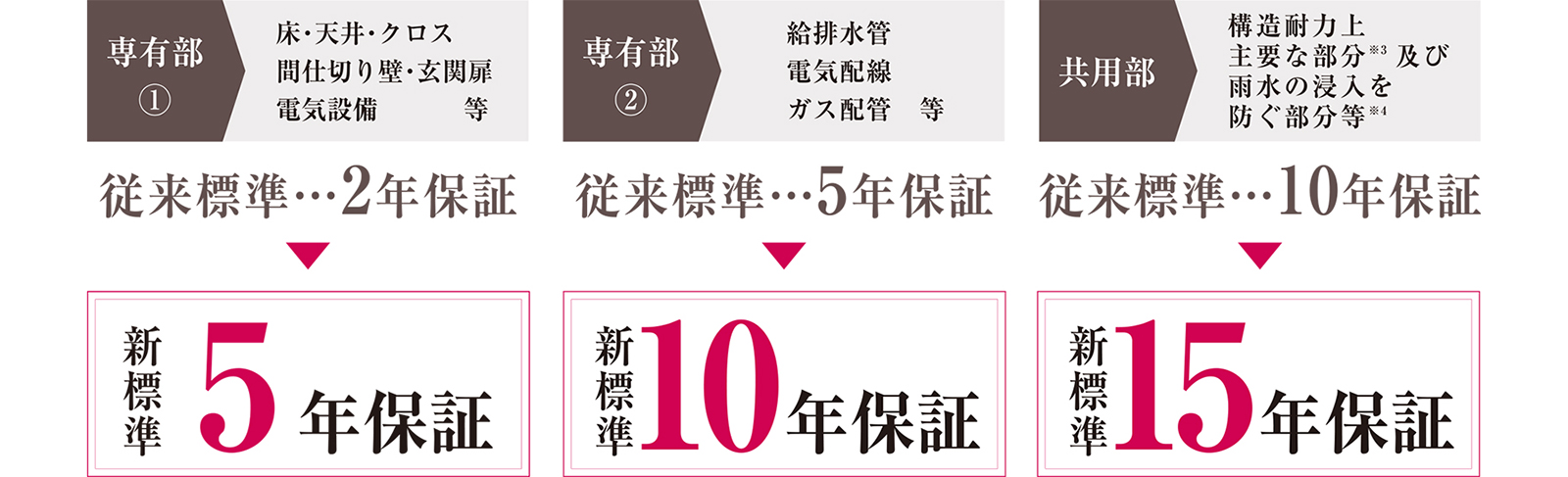 エクセレントシティは保証期間を大幅に延長