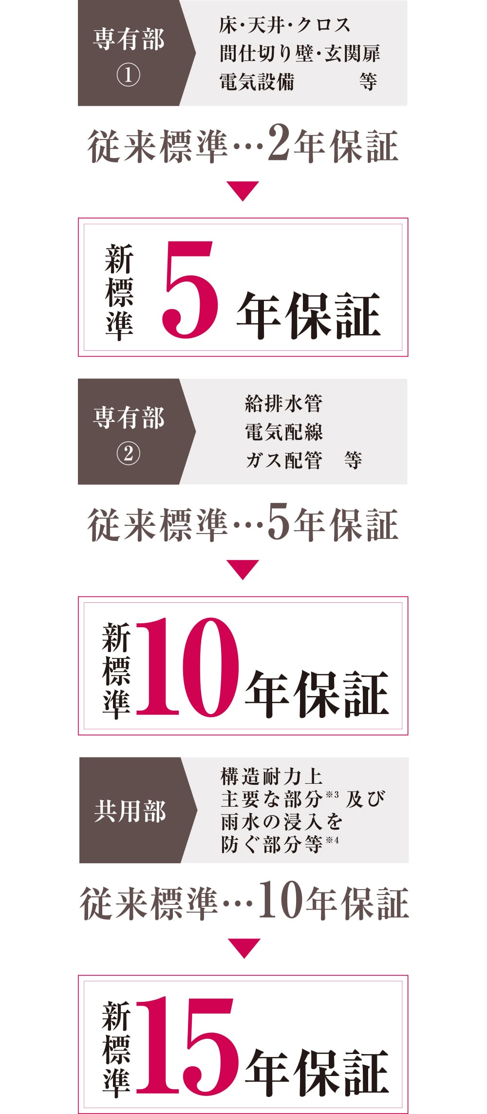 エクセレントシティは保証期間を大幅に延長