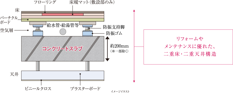 二重床・二重天井構造
