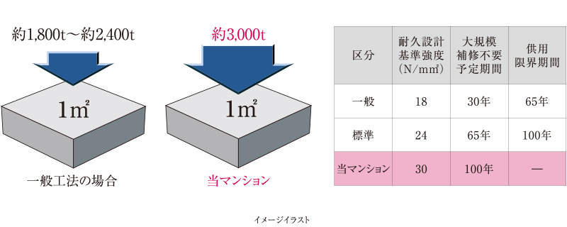 高耐久コンクリート